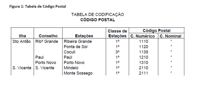 Codigo postal Cabo Verde - Versão 1