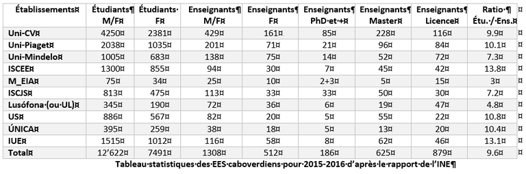 Statistiques universités Cabo Verde 2015-2016